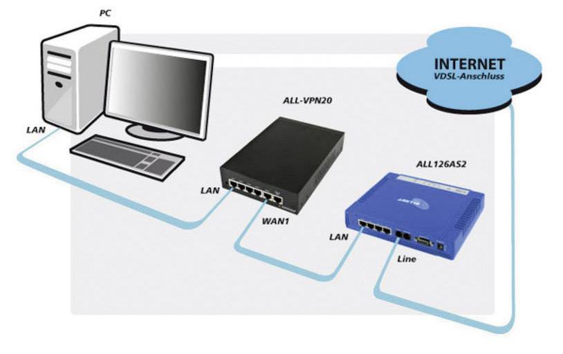 Allnet ALL-VPN20 LAN-Router