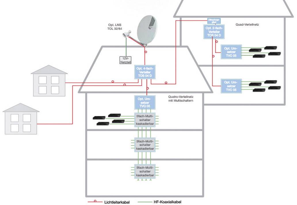 Triax Optisches LNB TOL 32