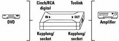 Hama Audio Konverter 42906 [Cinch-Digital - Toslink]