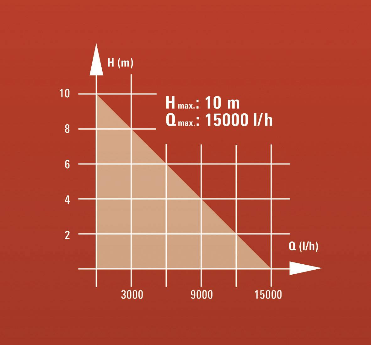 Einhell GE-SP 750 LL 4170666 Schacht-Tauchpumpe 15000 l/h 10m