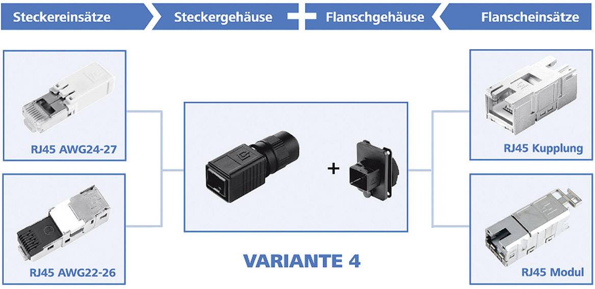 Die Grafik zeigt verschiedene RJ45-Varianten: Stecker, Buchse und Flanschgehäuse. Variante 4 kombiniert ein schwarzes Steckergehäuse mit Flansch.