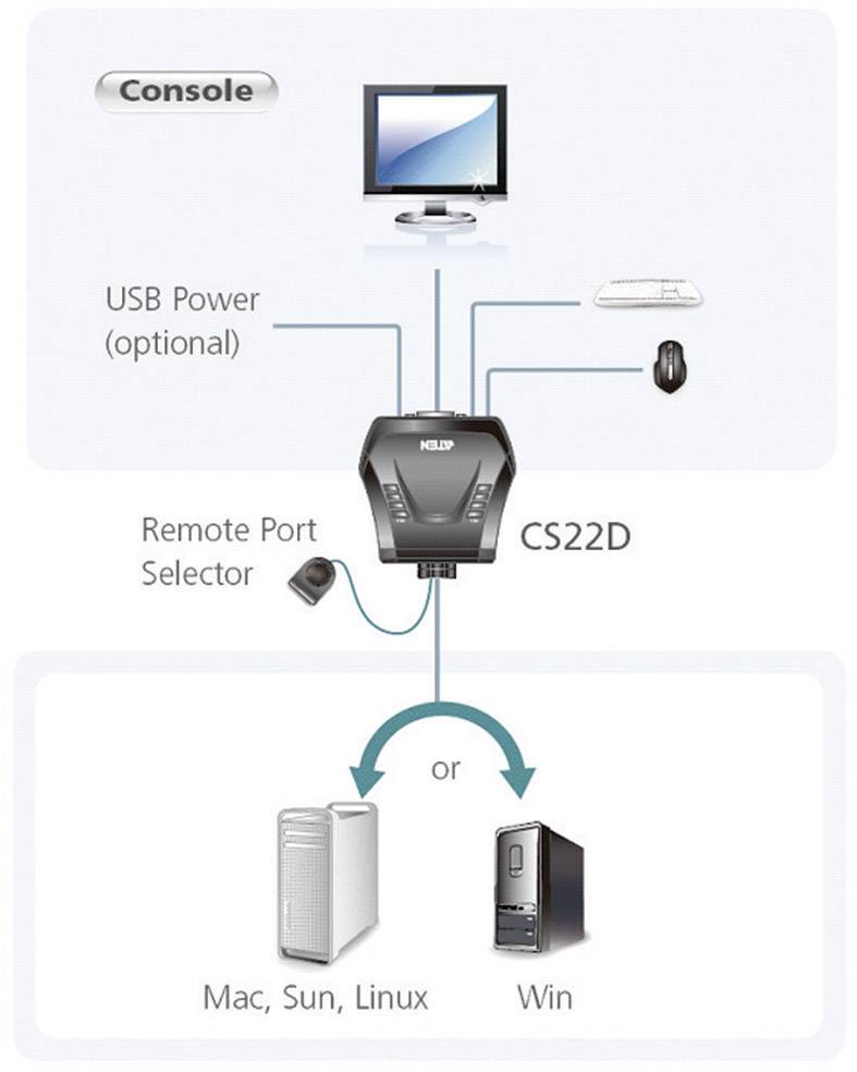 KVM-Switch-Diagramm: Oben Konsole mit Monitor, Tastatur, Maus. Unten zwei mögliche Computer, Mac/Sun/Linux oder Windows. Verbindung über CS22D.
