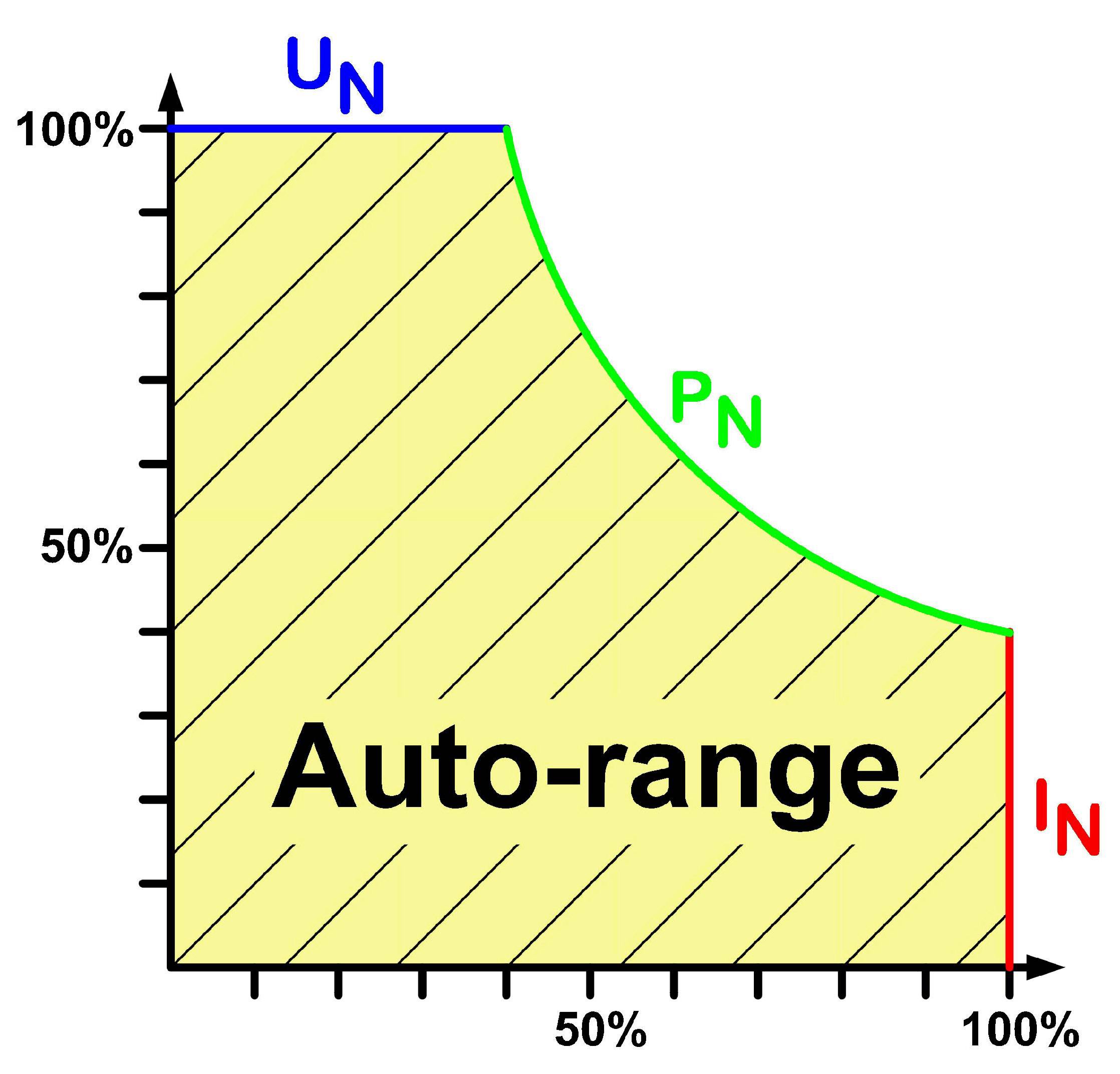 EA Elektro Automatik EA-PSI 9750-12 2U Labornetzgerät, einstellbar 0 - 750 V/DC 0 - 12A 3000W USB, Analog Anzahl Ausgänge 1 x