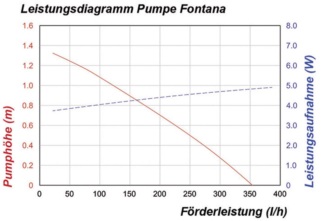 Esotec 101751 Solar-Pumpe einzeln 350 l/h