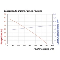Esotec 101751 Solar-Pumpe einzeln 350 l/h Esotec 101751 Solar-Pumpe einzeln 350 l/h