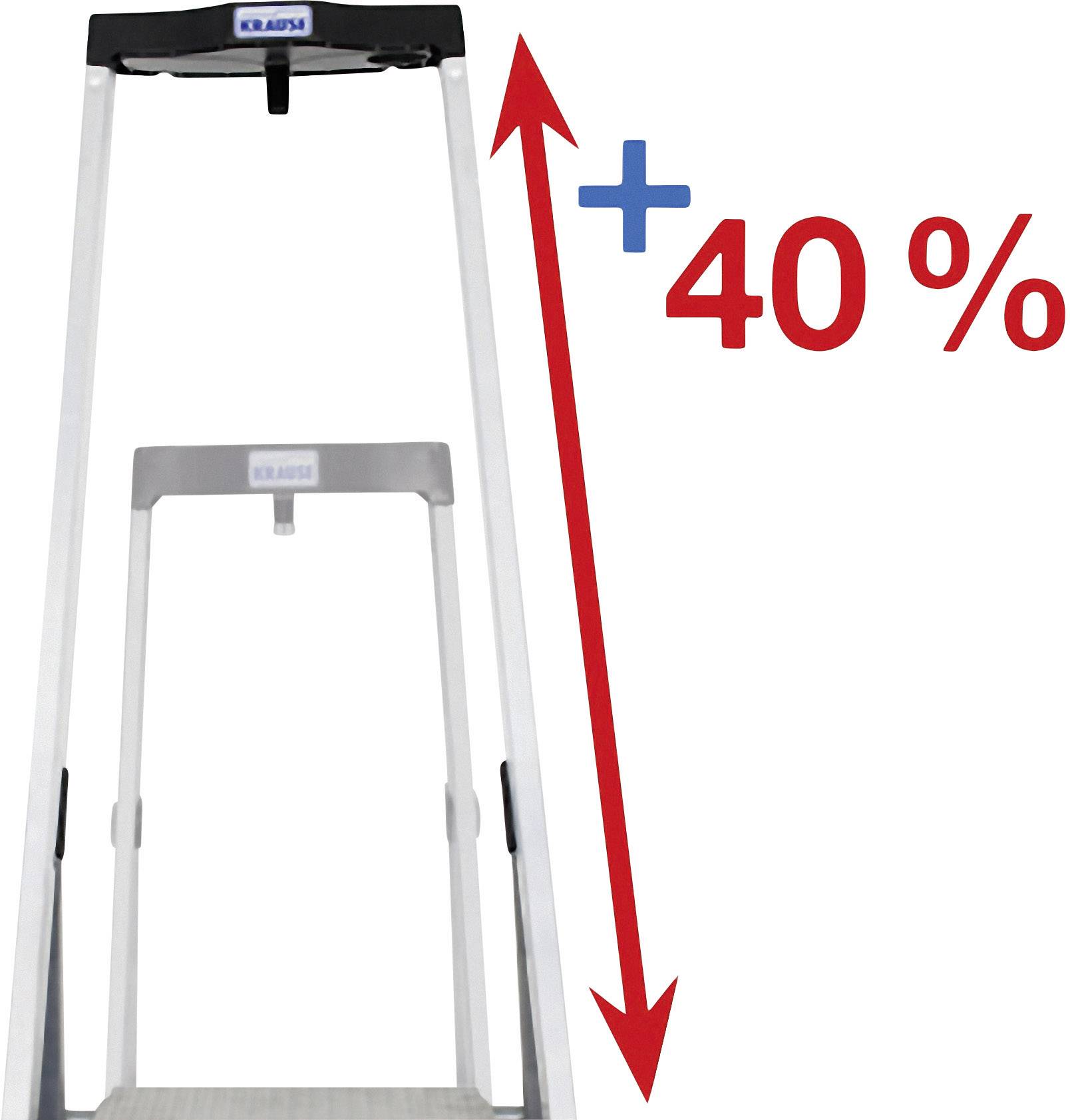 Leiter mit blauer und roter Beschriftung zeigt eine Steigerung von 40 % an.