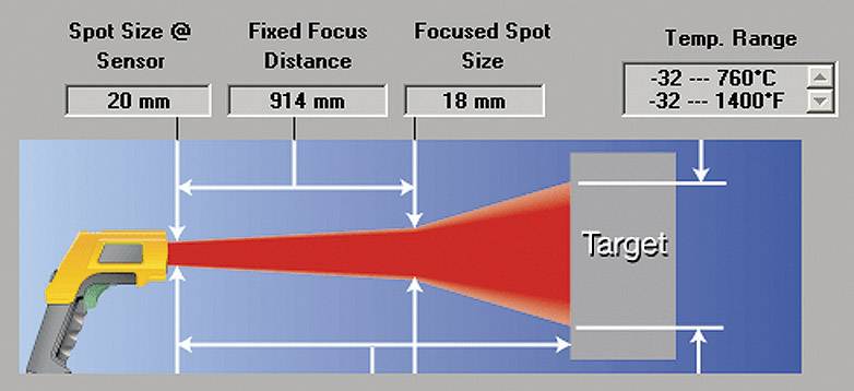 Diagramm eines Pyrometers, das die Entfernung und Punktgröße bei Temperaturmessungen von -32 bis 760 °C (-32 bis 1400 °F) zeigt.