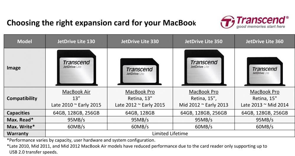 Transcend JetDrive™ Lite 130 Apple Erweiterungskarte 256GB