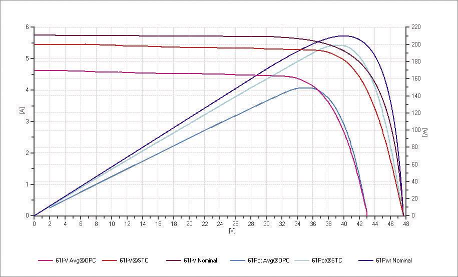 HT Instruments I-V400 Solar-Messgerät, Photovoltaik-Messgerät, Photovoltaik-Analyse Grafik-LCD, V/DC, A/DC, W, W/m²