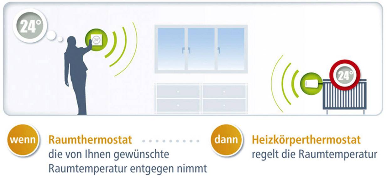 Devolo Devolo Home Control Thermostat  9361