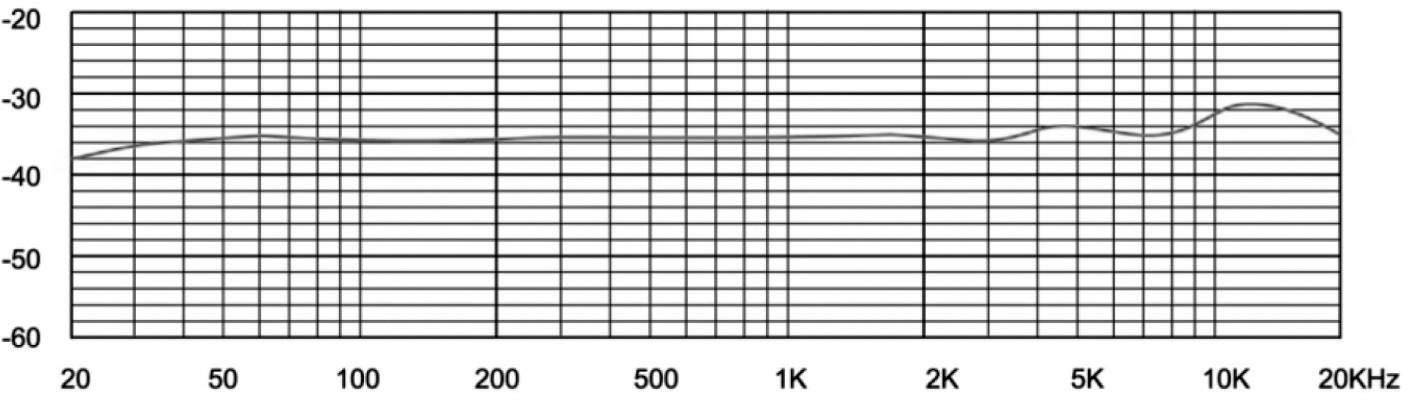 Das Bild zeigt einen Frequenzgang. Die x-Achse ist in Hertz, die y-Achse in Dezibel. Die Linie zeigt eine leichte Schwankung um -40 dB.