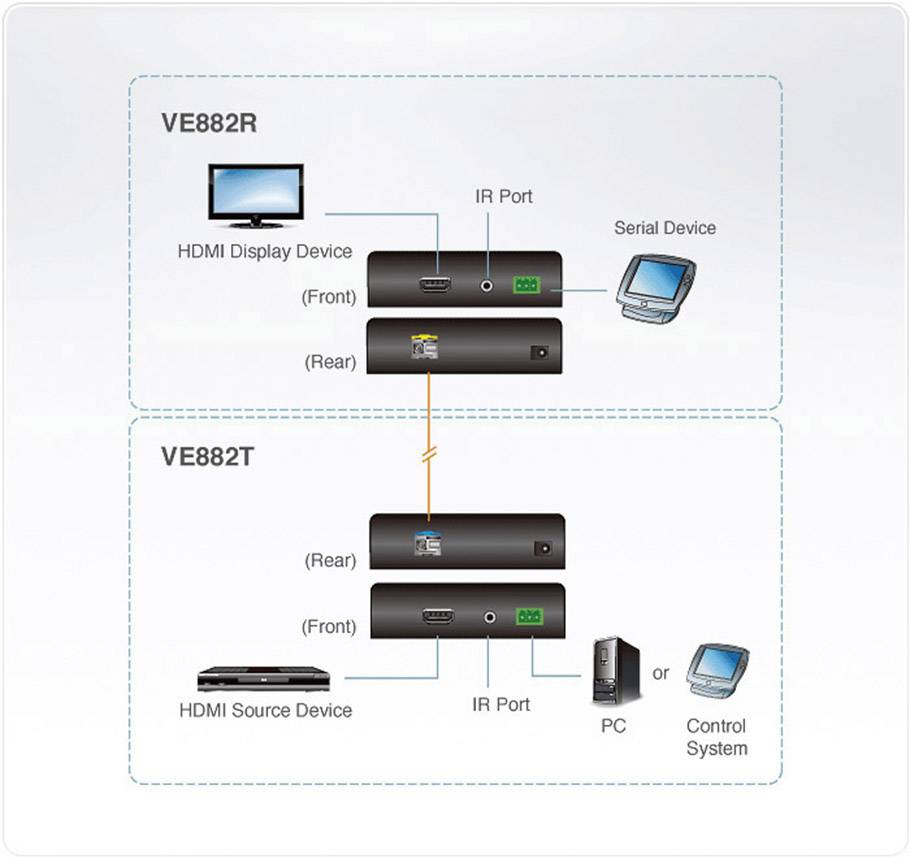 Diagramm der HDMI-Verbindung zwischen VE882R und VE882T Geräten. VE882R ist mit einem HDMI-Display und einem seriellen Gerät gekoppelt. VE882T ist mit einer HDMI-Quelle und einem Kontrollsystem verbunden.