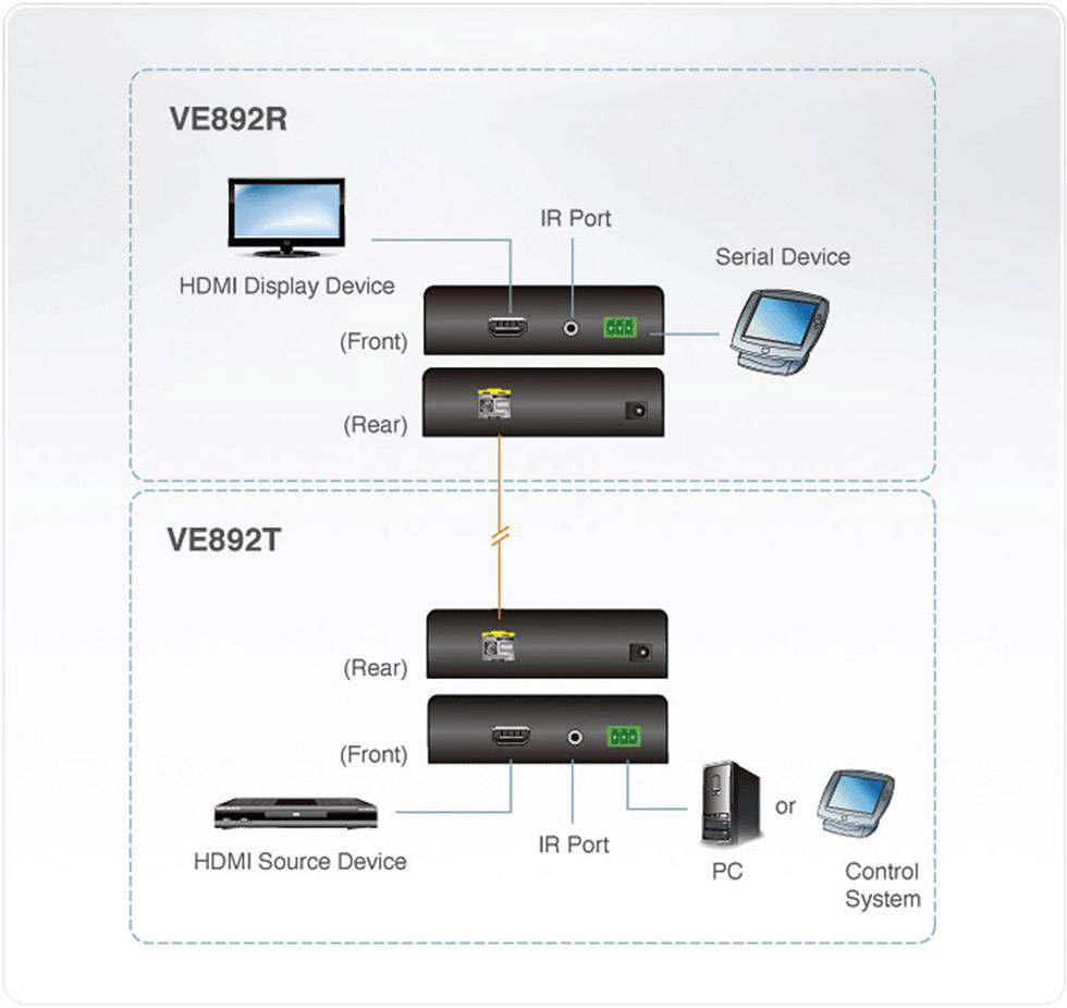 Diagramm des Anschlusses von VE892R und VE892T: HDMI-Display und serielles Gerät über IR-Ports verbunden. HDMI-Quelle oder PC an VE892T.