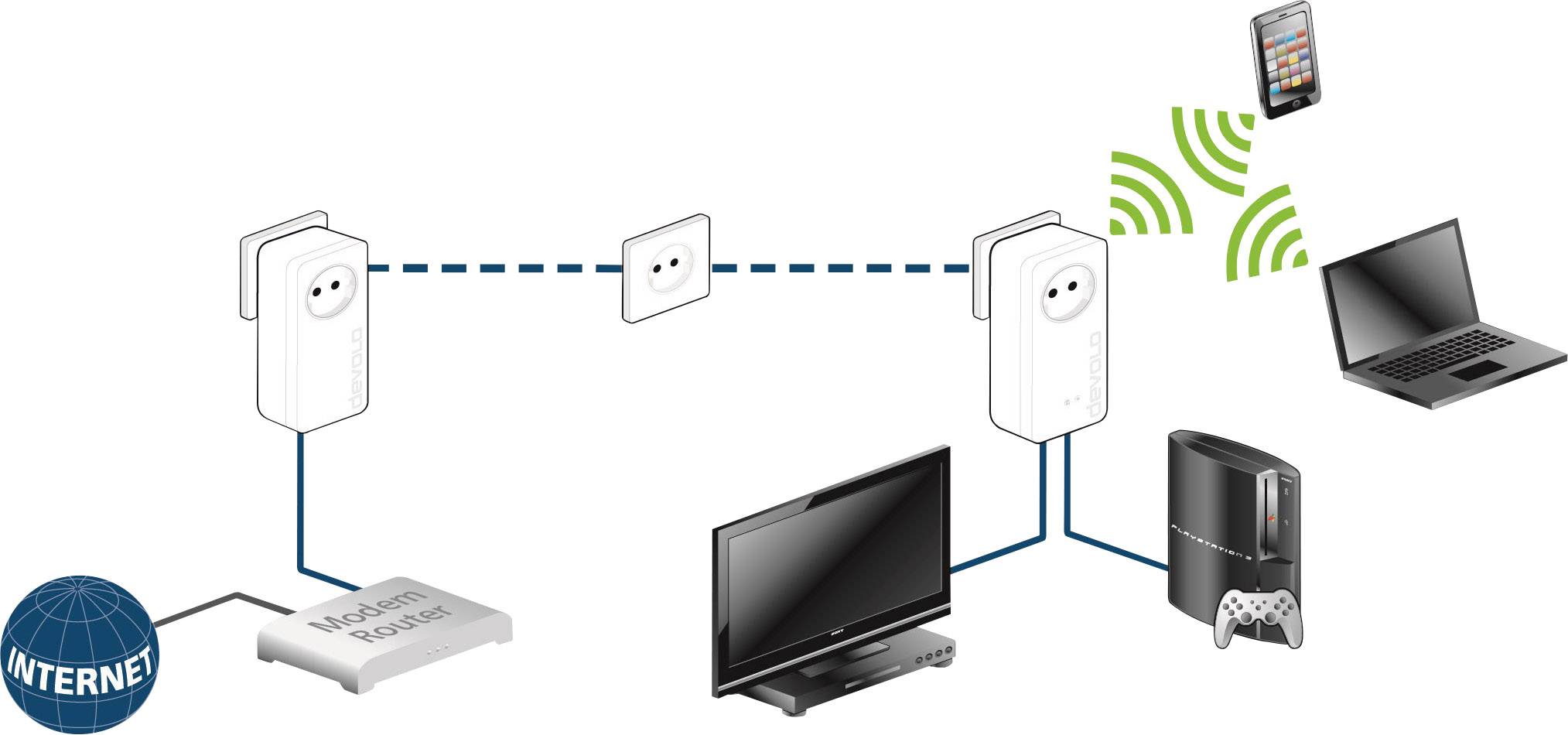 Devolo dLAN® 1200+ WiFi ac Powerline WLAN Einzel Adapter 1.2 GBit/s ...