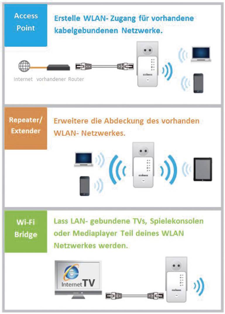 EDIMAX WLAN Repeater EW-7438RPn Mini met EdiRange App 29218C2 300MBit/s