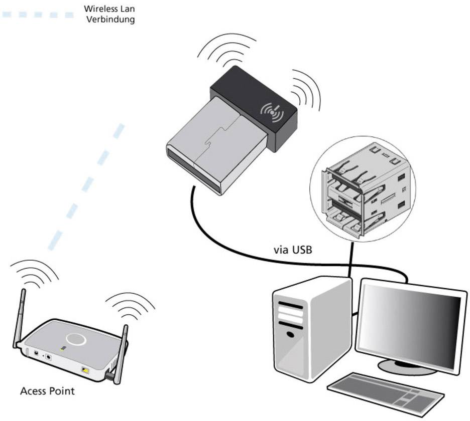Allnet ALL-WA0150N WLAN Stick USB 150 MBit/s