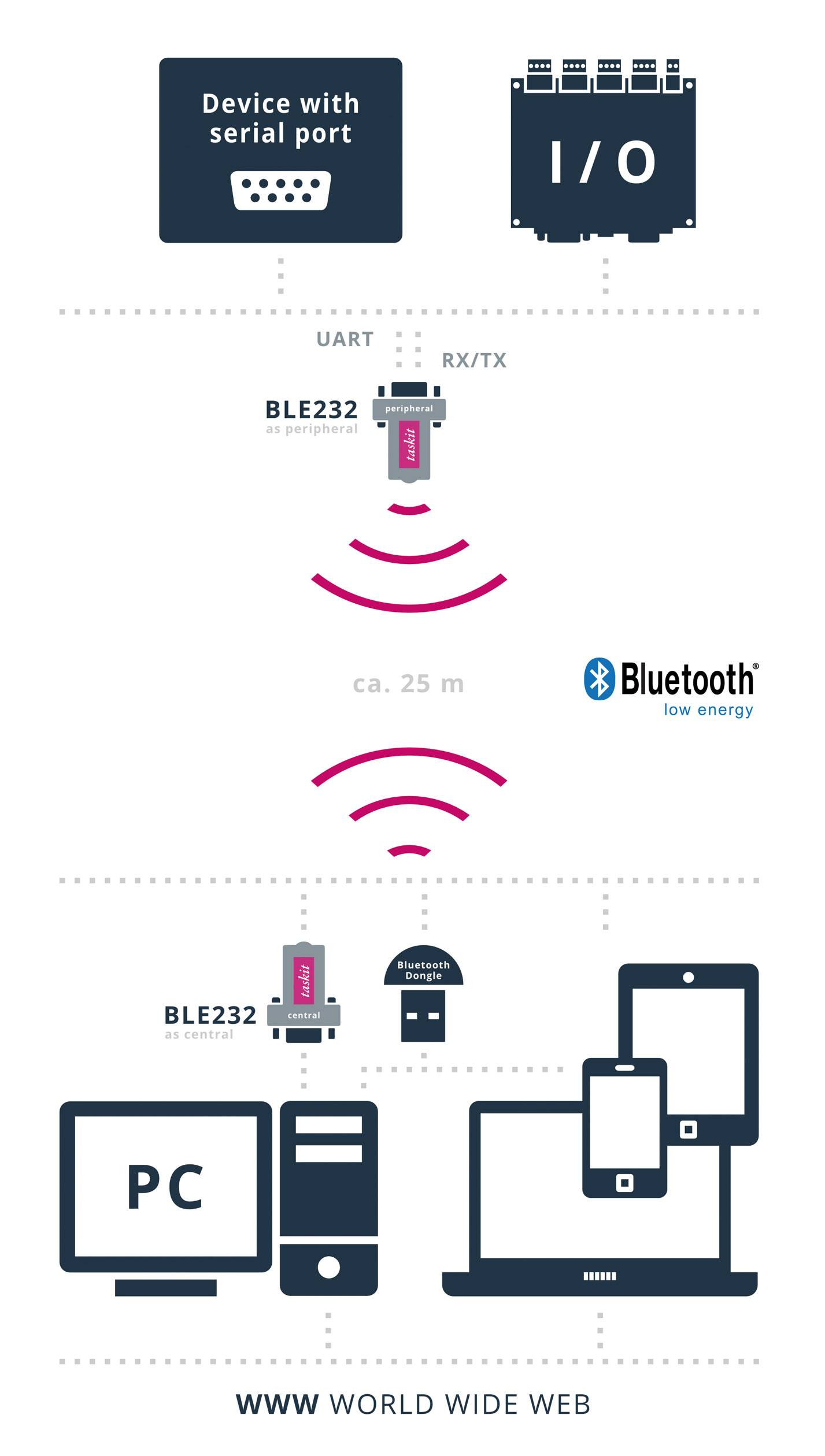 Taskit 545758 Bluetooth-Adapter 1 St.