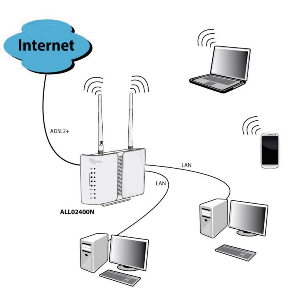 Allnet ALL-WR02400N WLAN Router mit Modem Integriertes Modem: ADSL2+ 2.4 GHz 300 MBit/s