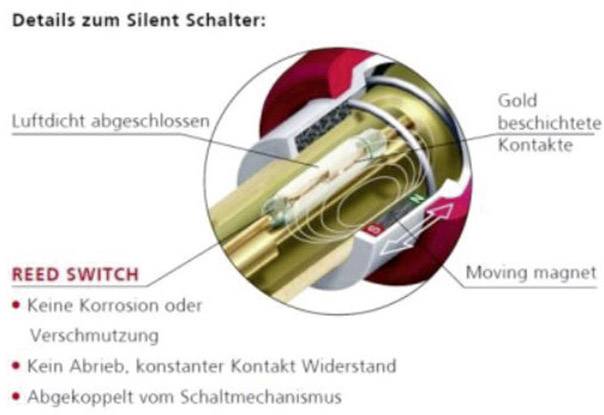 Querschnitt eines Silent Schalters: zeigt luftdichte Kapselung, goldbeschichtete Kontakte, Reed-Schalter und beweglichen Magneten.