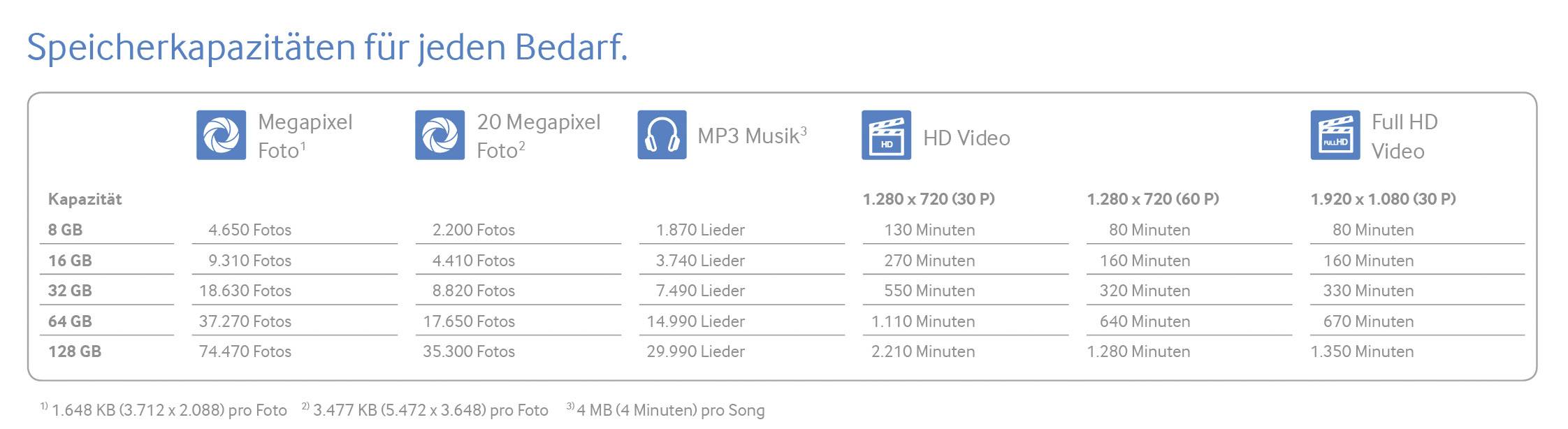 Samsung Evo microSDXC-Karte 128 GB Class 10, UHS-I inkl. SD-Adapter