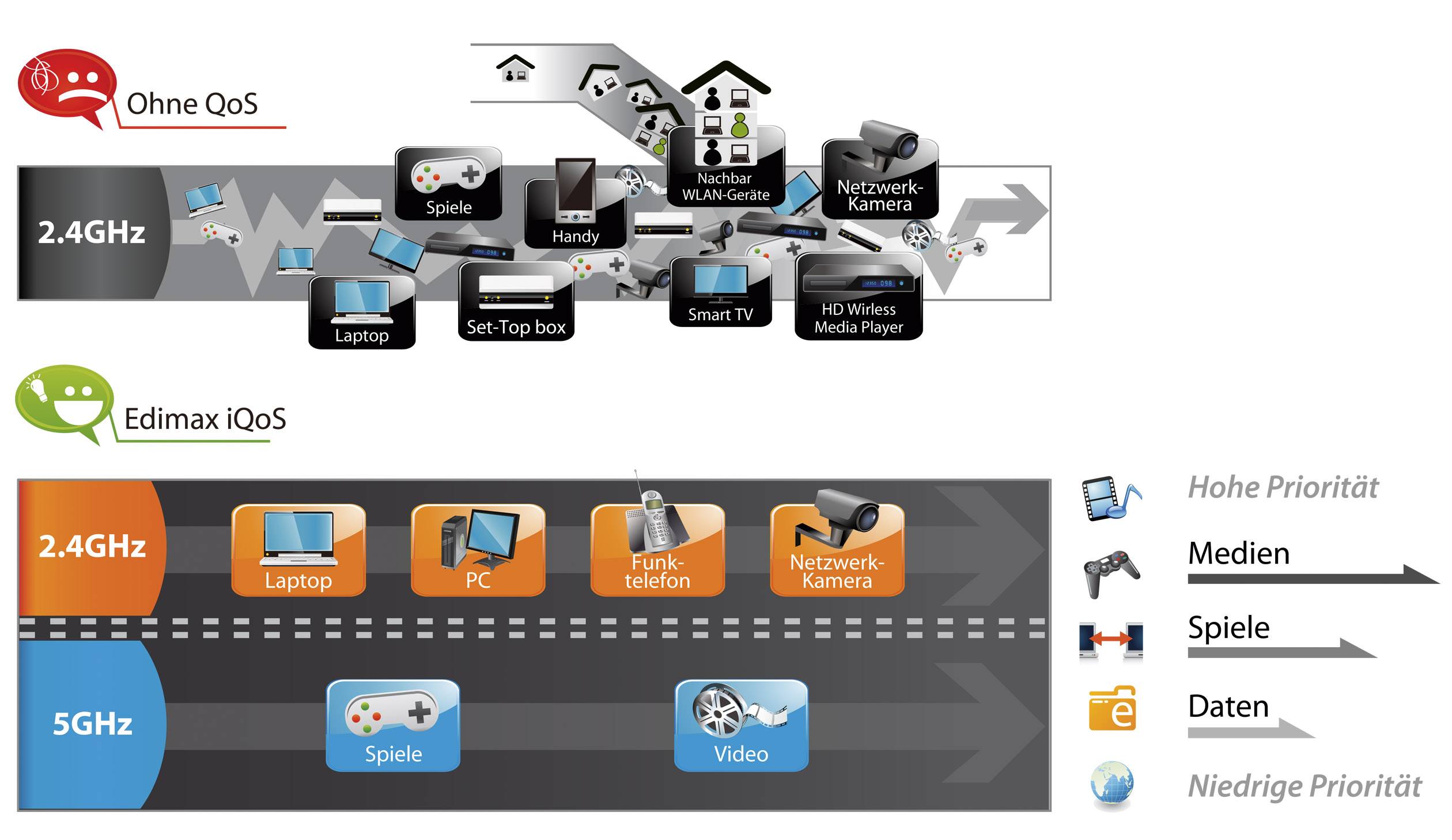 EDIMAX BR-6288ACL WLAN Router  5 GHz, 2.4 GHz 600 MBit/s