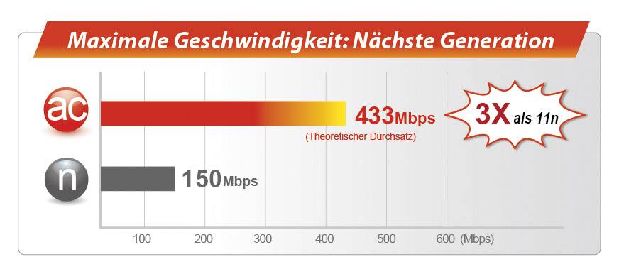 EDIMAX BR-6288ACL WLAN Router  5 GHz, 2.4 GHz 600 MBit/s