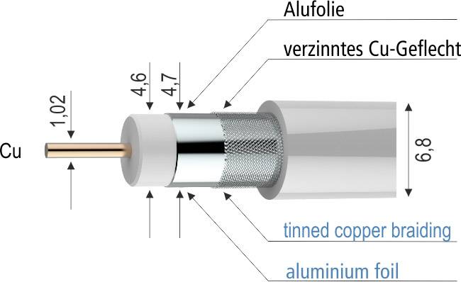 Querschnitt eines Koaxialkabels: Kupferkern umgeben von isolierender Schicht, verzinntem Kupfergeflecht und Aluminiumfolie. Maße in mm.