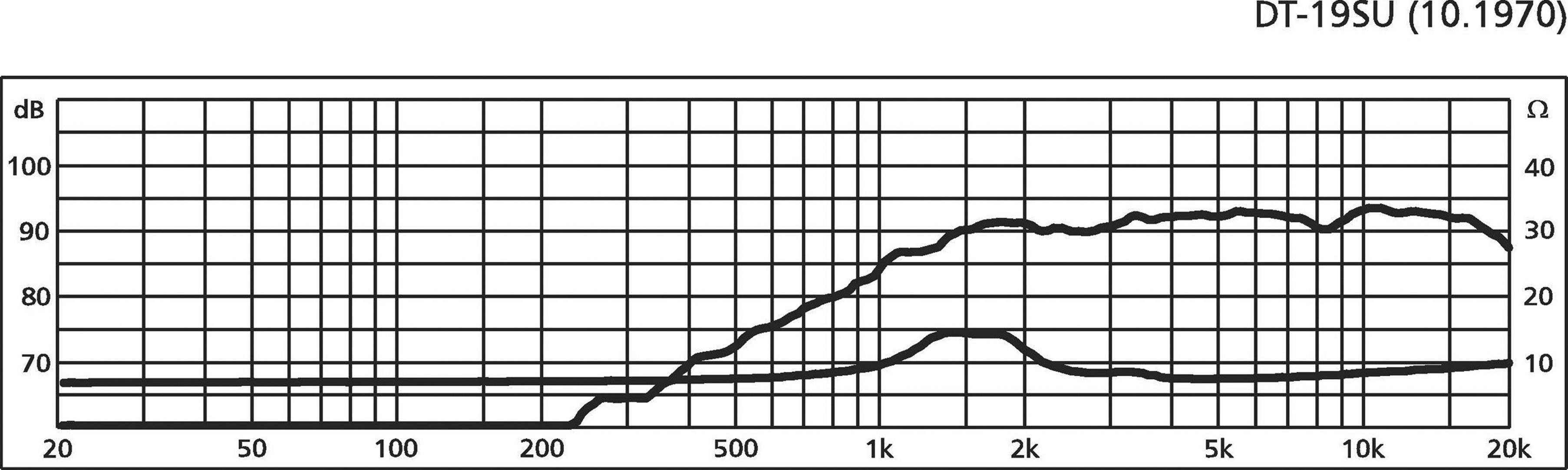 Diagramm zeigt Frequenzgang eines Kopfhörers DT-195U (10.1970). Frequenz auf x-Achse (20Hz bis 20kHz), dB und Ω auf y-Achsen.