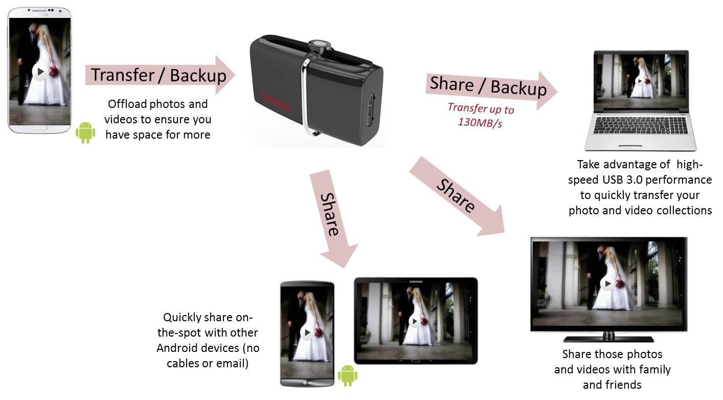 SanDisk Ultra® Dual USB-Zusatzspeicher Smartphone/Tablet Schwarz 64 GB USB 3.2 Gen 1 (USB 3.0), Micro USB 2.0