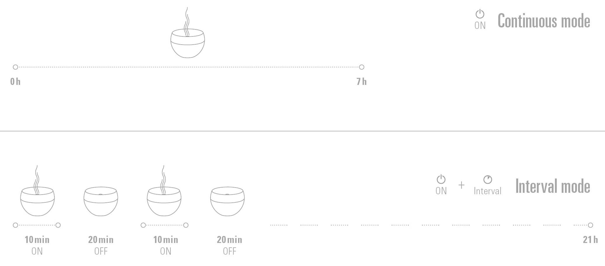 Das Bild zeigt zwei Modi eines Diffusers. Oben 'Continuous mode' von 0 bis 7 Stunden. Unten 'Interval mode': 10 Minuten an, 20 Minuten aus.