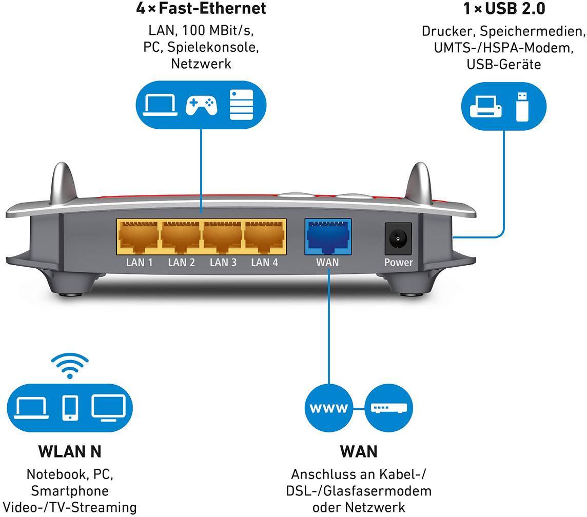 AVM FRITZ!Box 4020 WLAN Router 2.4GHz 450MBit/s