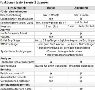 Testo 0572 2031 Saveris 2-T1 Temperatur-Datenlogger Messgröße Temperatur -30 bis +50°C