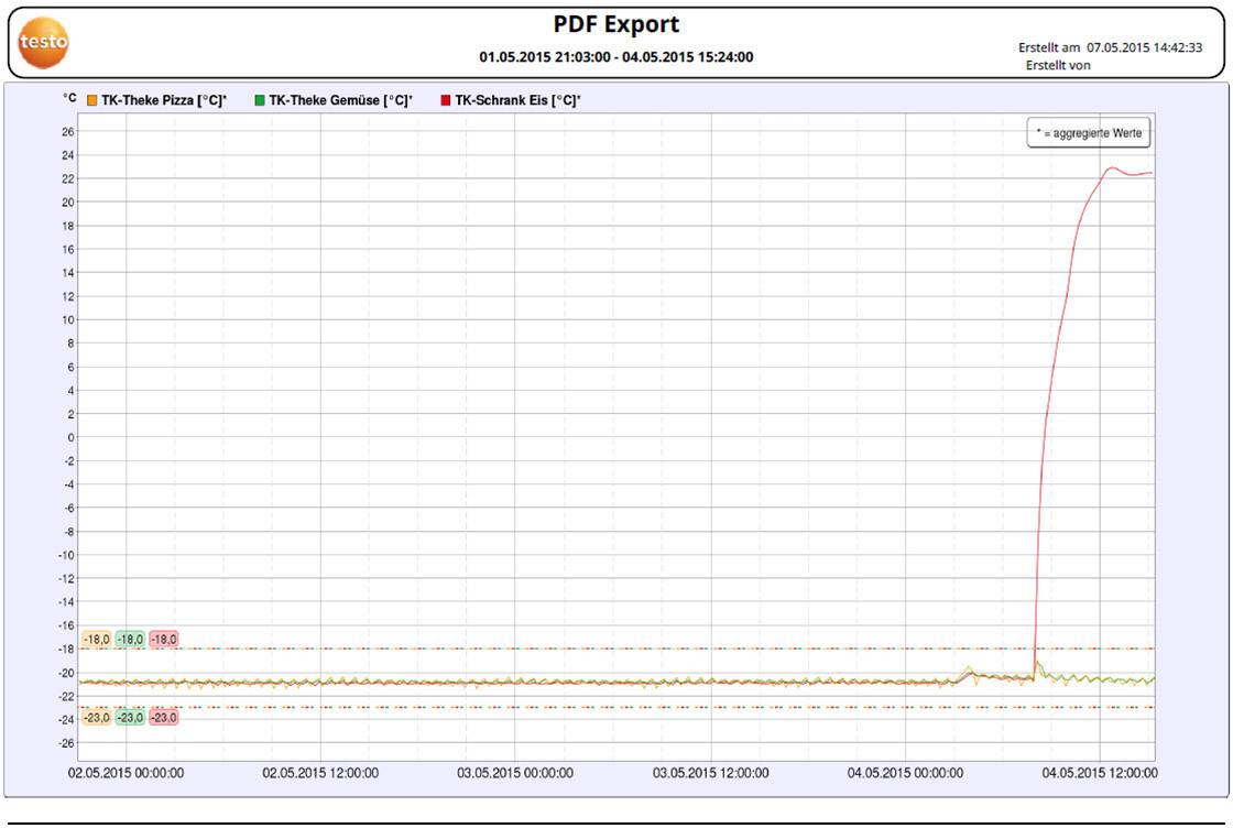 Testo 05722034 Saveris 2-H1 Luftfeuchte-Datenlogger, Temperatur-Datenlogger -30°C (min.)
