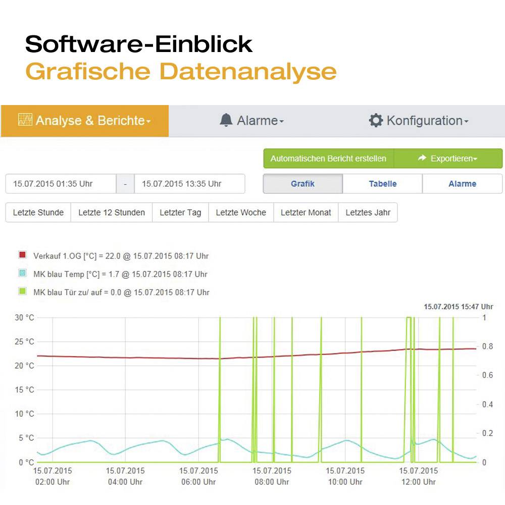 'Software-Einblick Grafische Datenanalyse' zeigt Diagramm mit Temperatur- und Verkaufsdaten über einen Tag. Achsen: Uhrzeit, Grad, Verkaufsmenge.