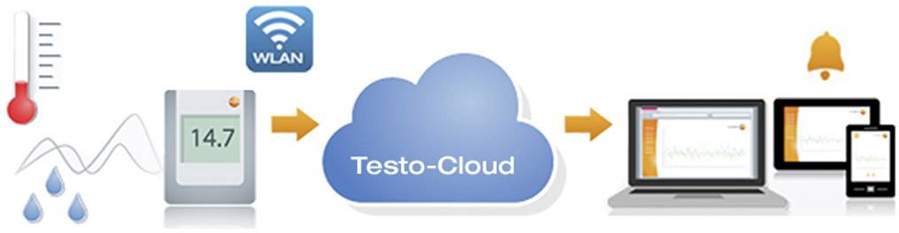 Testo 05722034 Saveris 2-H1 Luftfeuchte-Datenlogger, Temperatur-Datenlogger -30°C (min.)
