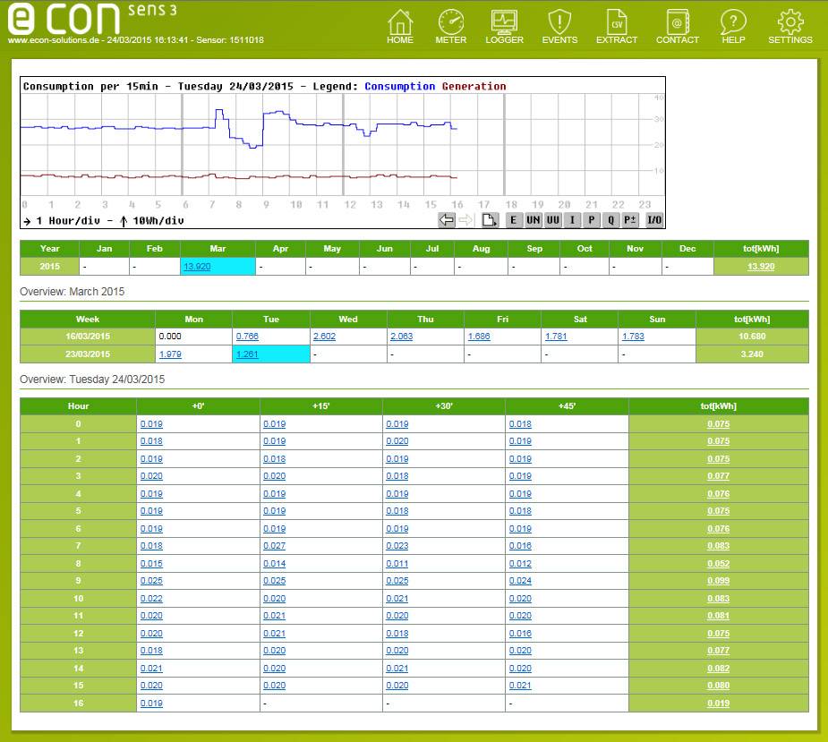 Econ Solutions econ sens3 - 3000A econ sens3 - 3000A Drehstromzähler mit Wandleranschluss 1St.