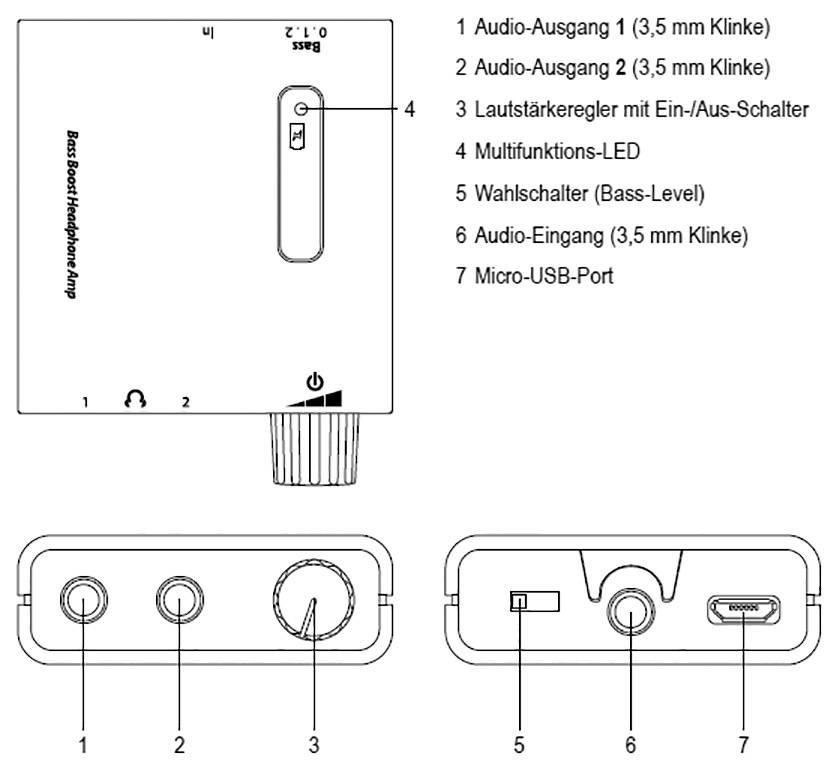 Diagramm eines Bass-Boost-Kopfhörerverstärkers mit Beschriftungen: Audio-Ausgänge, Lautstärkeregler, LED, Wahlschalter, Audio-Eingang, Micro-USB-Port.