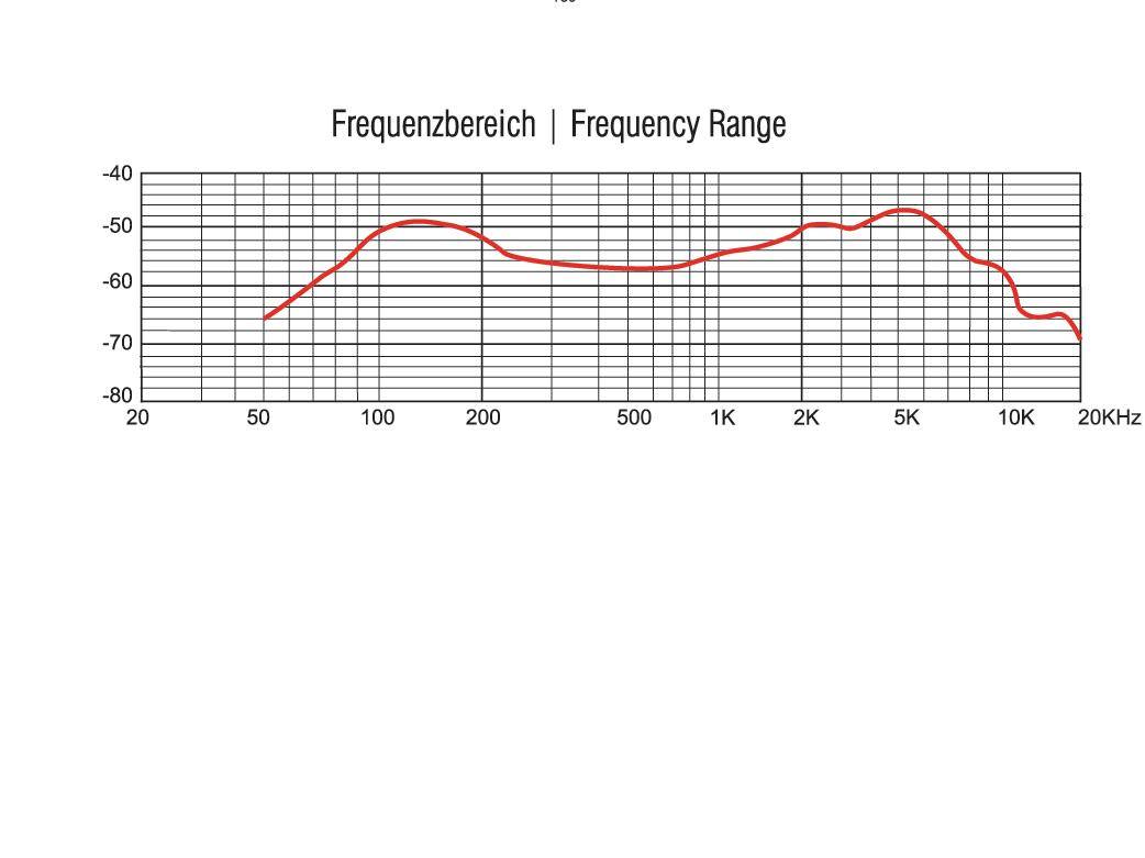 Diagramm zeigt Frequenzgang von 20 Hz bis 20 kHz. Rote Linie verläuft von -80 dB bis -40 dB, steigt bei 100 Hz, fällt ab 10 kHz.