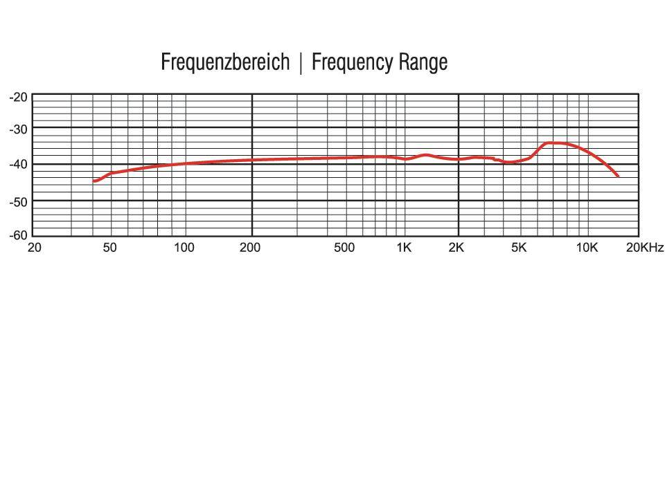 'Frequenzbereich' Diagramm zeigt Frequenzgang von 20Hz bis 20kHz. X-Achse: Frequenz in Hz, Y-Achse: Dezibel. Leichter Anstieg bei 10kHz.