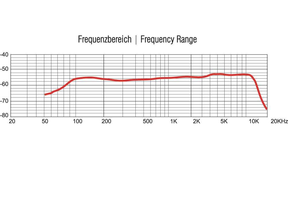 'Frequenzbereich' Diagramm zeigt stabile Frequenzkurve zwischen 100 Hz und 10 kHz, Abfall nach 10 kHz. Horizontale Achse 20 Hz bis 20 KHz. Vertikale Achse -80 bis -40 dB.