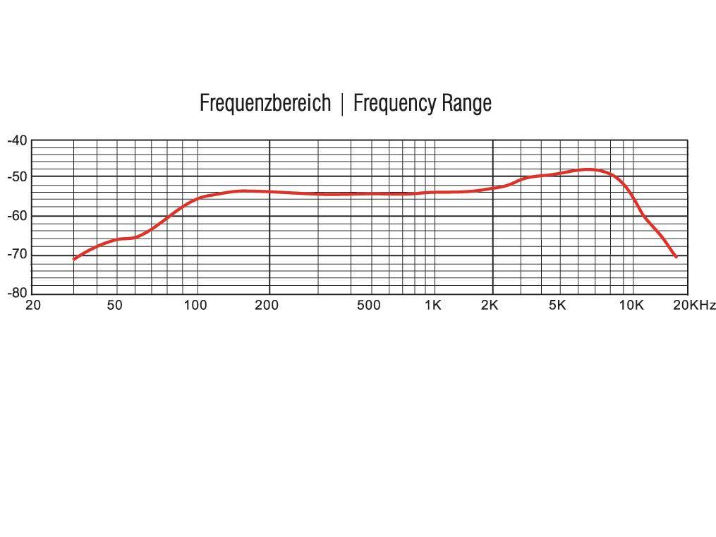 'Frequenzbereich' Diagramm zeigt eine rote Kurve, die von 20 Hz bis 20 KHz verläuft. Spitze bei etwa 1K-5K Hz zwischen -40 und -50 dB.
