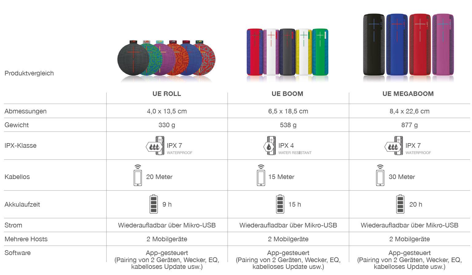 Bluetooth® Lautsprecher Ultimate Ears UE Roll Sugarplum AUX, spritzwassergeschützt Violett, Aquablau, Gelb