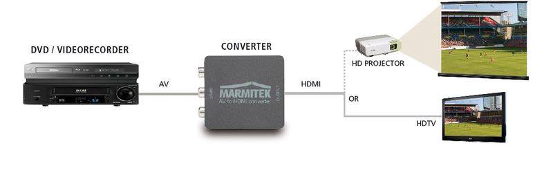 Diagramm zeigt Anschluss von DVD/Videorekorder an AV-Konverter. Konverter verbindet sich via HDMI mit HD-Projektor oder HDTV.