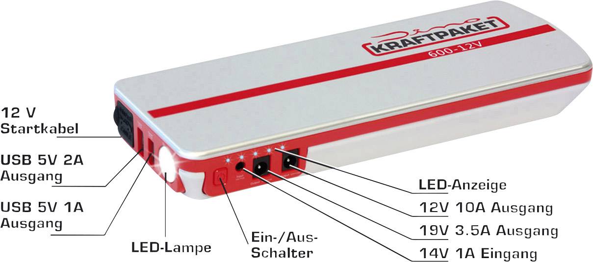 'Kraftpaket' Powerbank, zeigt Eingänge und Ausgänge: 12V Startkabel, USB 5V 2A und 1A, LED-Lampe, Schalter, LED-Anzeige.