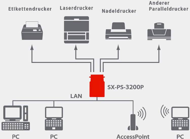 Silex Technology SX-PS-3200P Netzwerk Printserver LAN (10/100 MBit/s), Parallel (IEEE 1284)