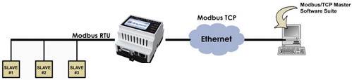 Diagramm zeigt ein Modbus-System: Drei Slave-Geräte sind mit Modbus RTU verbunden, konvertiert zu Modbus TCP über Ethernet zum PC.