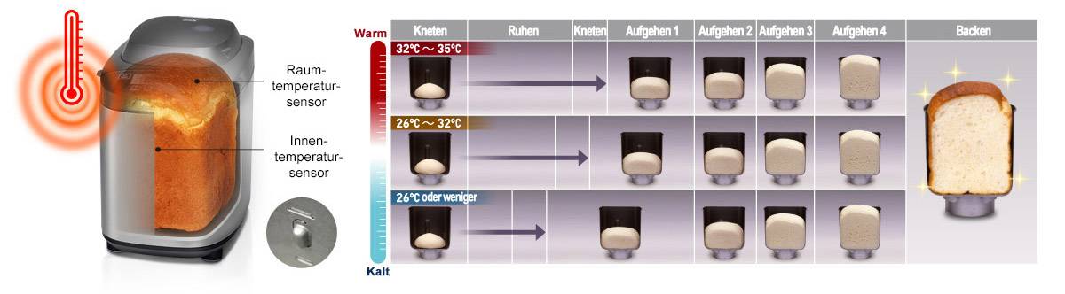 Panasonic SD-ZB2512 Brotbackautomat  Edelstahl, Schwarz