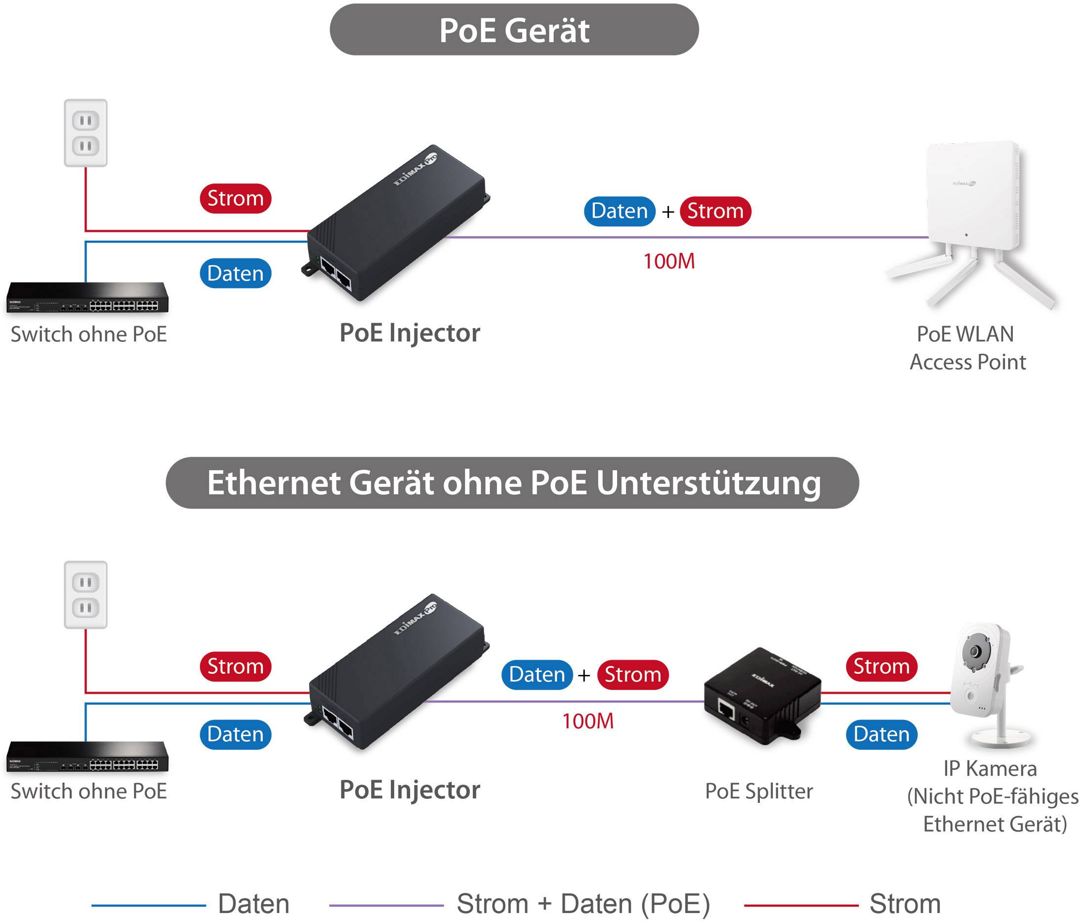 EDIMAX GP-101IT PoE Injektor 1 GBit/s IEEE 802.3at (25.5 W), IEEE 802.3af (12.95 W)