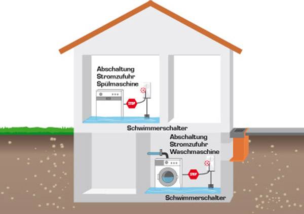 Schabus 300228 SHT 226 Aquastop mit Schwimmerschalter netzbetrieben