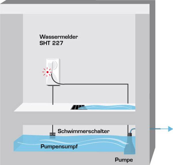 Querschnitt einer Wasserpumpe. Ein Schwimmschalter aktiviert die Pumpe im Pumpensumpf, wenn der Wasserstand steigt. Darunter liegt die Pumpe.